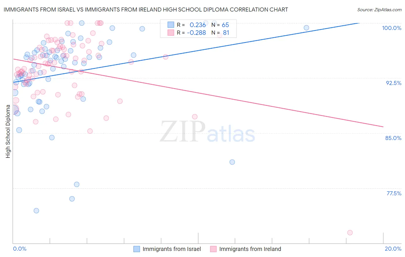 Immigrants from Israel vs Immigrants from Ireland High School Diploma