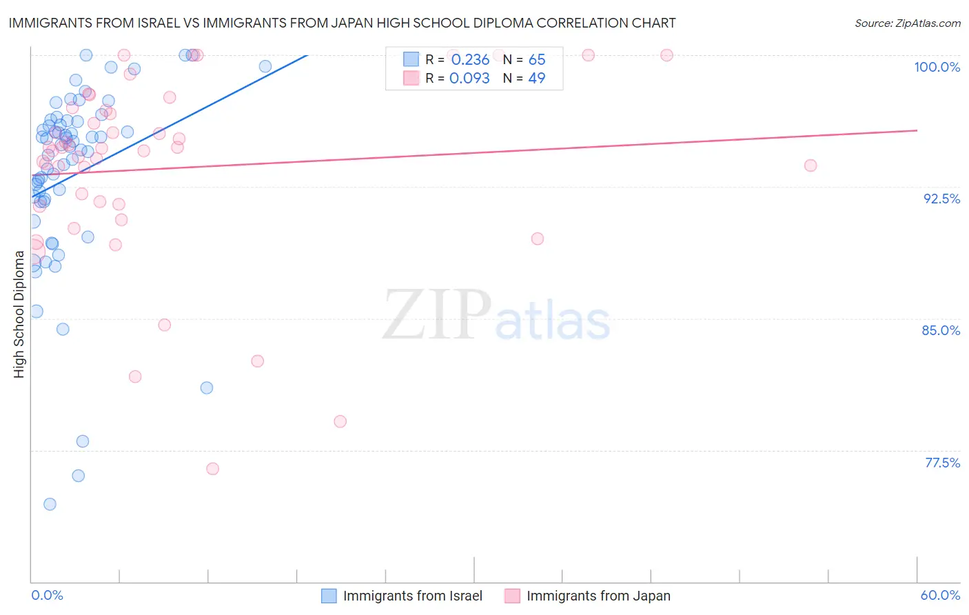 Immigrants from Israel vs Immigrants from Japan High School Diploma