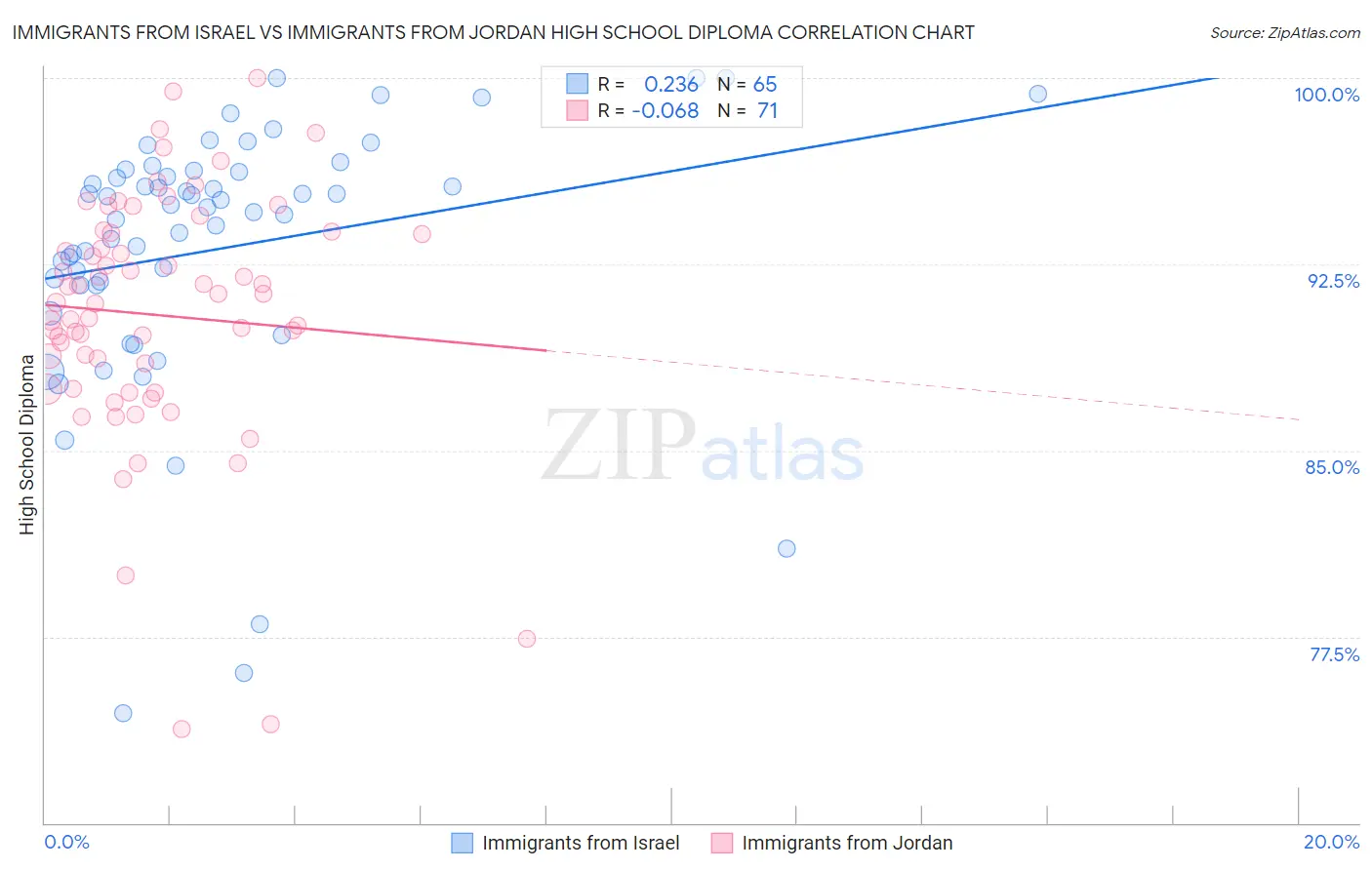 Immigrants from Israel vs Immigrants from Jordan High School Diploma