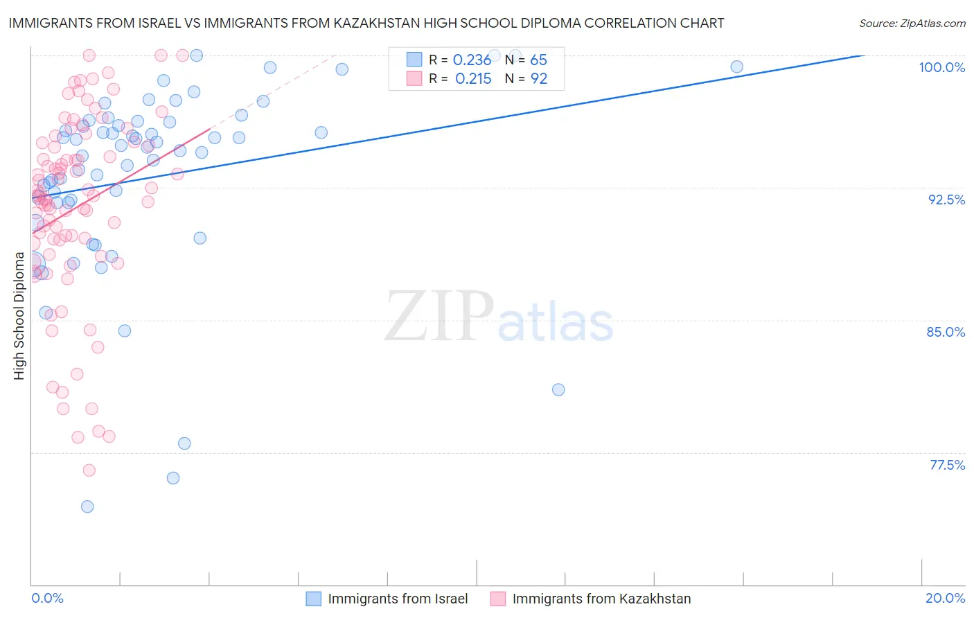 Immigrants from Israel vs Immigrants from Kazakhstan High School Diploma