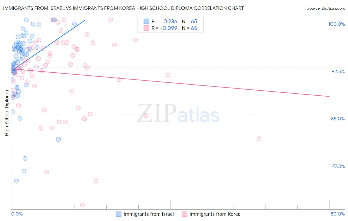 Immigrants from Israel vs Immigrants from Korea High School Diploma