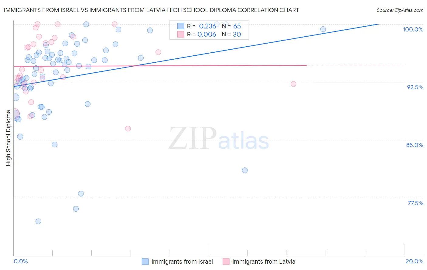 Immigrants from Israel vs Immigrants from Latvia High School Diploma