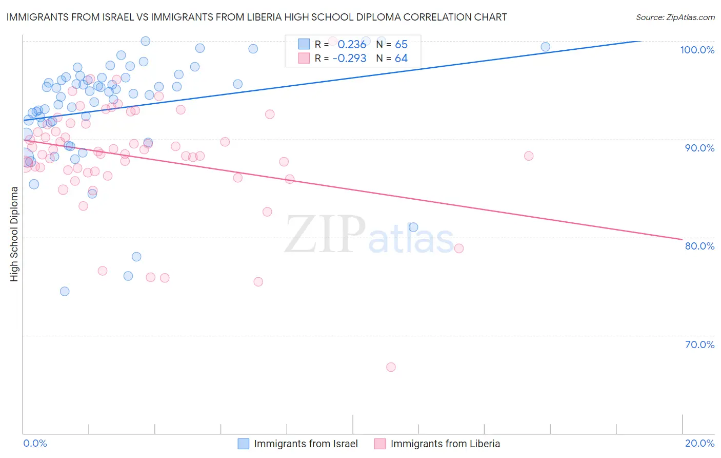 Immigrants from Israel vs Immigrants from Liberia High School Diploma
