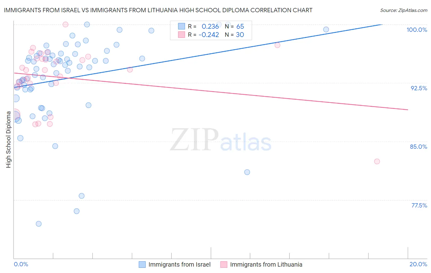 Immigrants from Israel vs Immigrants from Lithuania High School Diploma