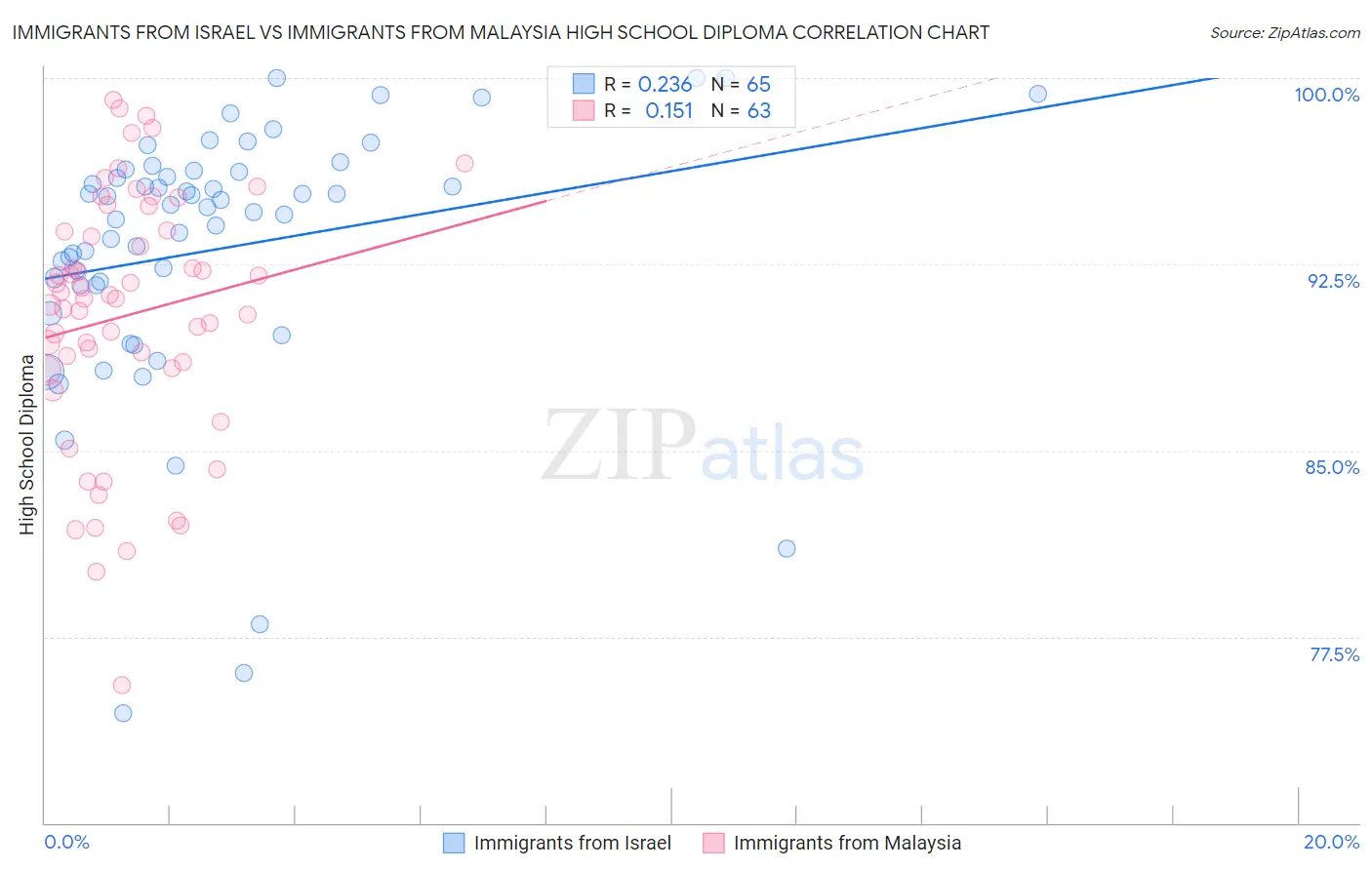 Immigrants from Israel vs Immigrants from Malaysia High School Diploma