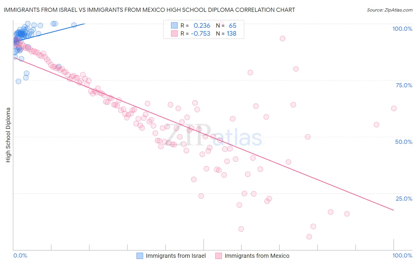 Immigrants from Israel vs Immigrants from Mexico High School Diploma
