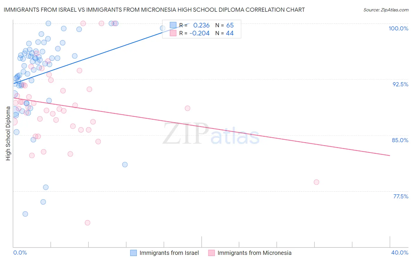 Immigrants from Israel vs Immigrants from Micronesia High School Diploma