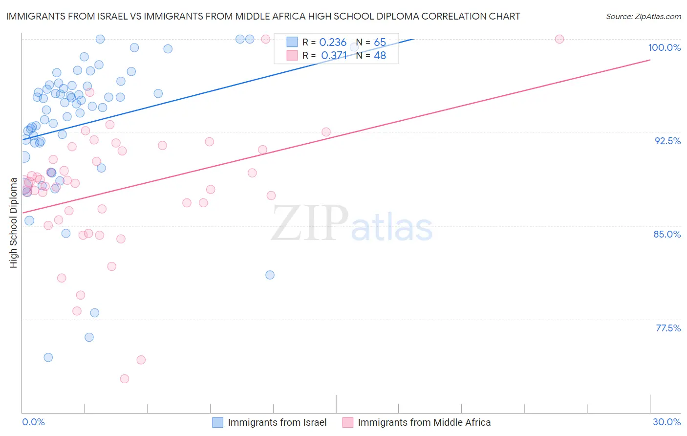 Immigrants from Israel vs Immigrants from Middle Africa High School Diploma