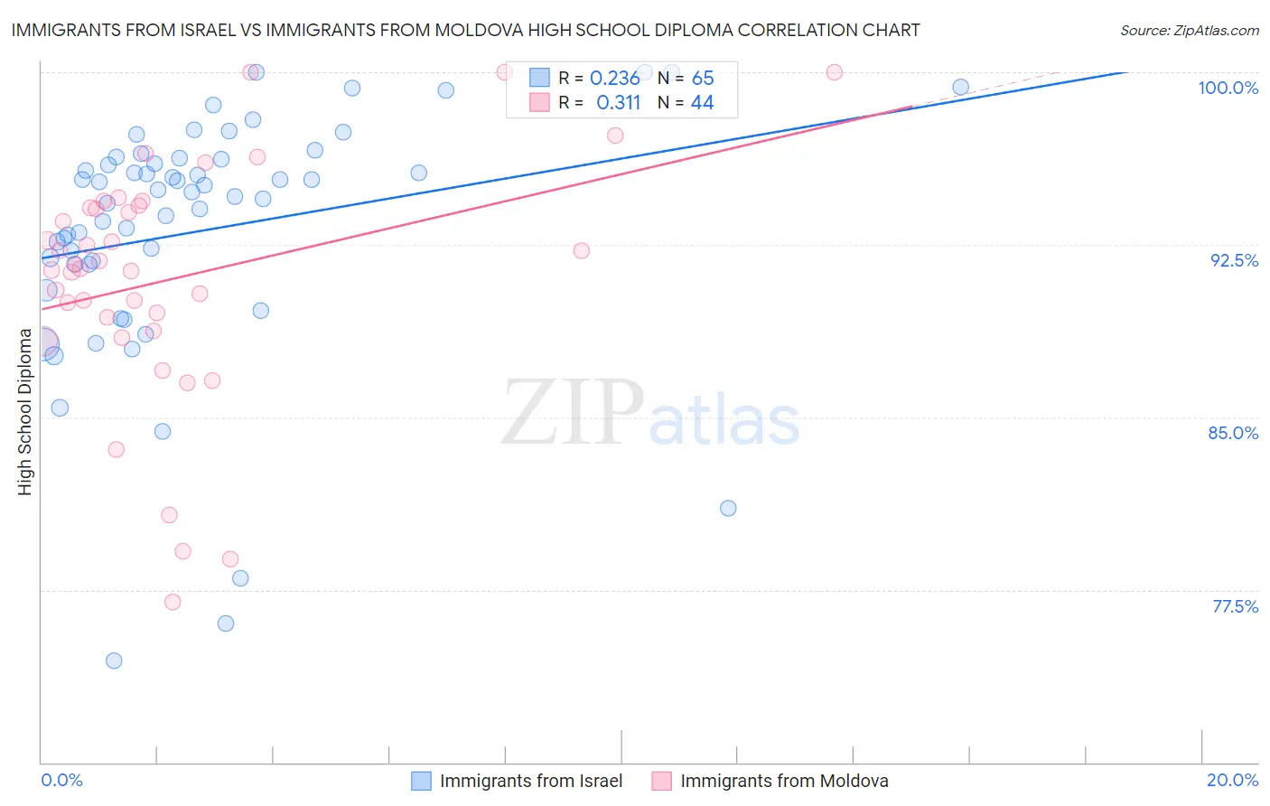 Immigrants from Israel vs Immigrants from Moldova High School Diploma