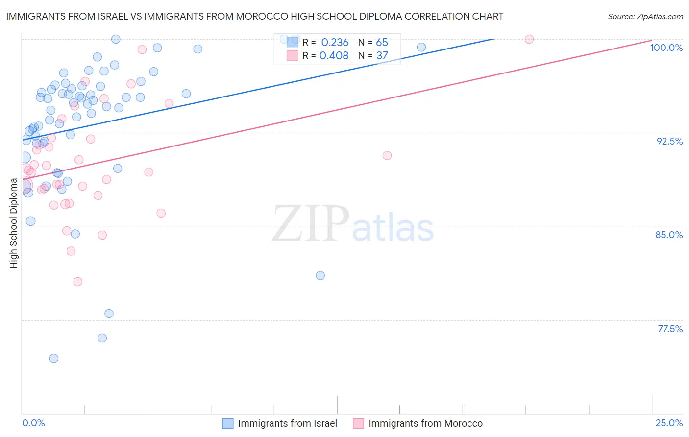 Immigrants from Israel vs Immigrants from Morocco High School Diploma