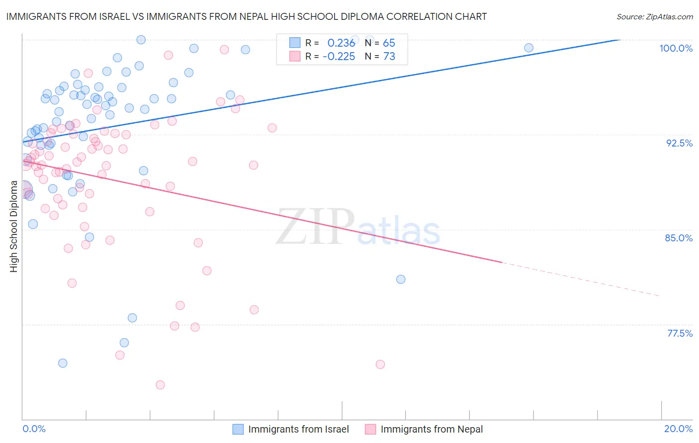 Immigrants from Israel vs Immigrants from Nepal High School Diploma