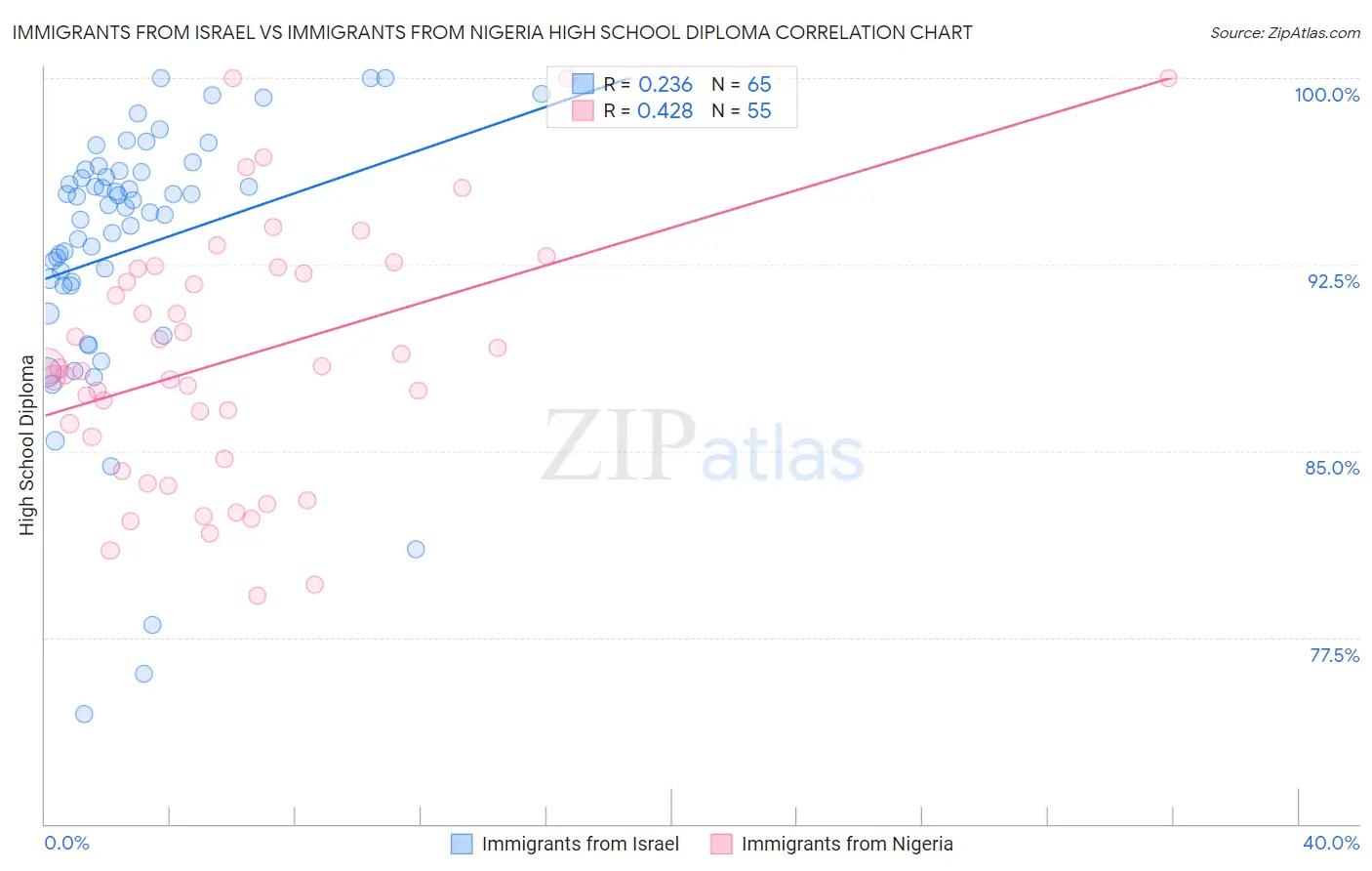 Immigrants from Israel vs Immigrants from Nigeria High School Diploma