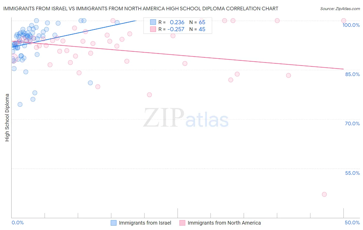 Immigrants from Israel vs Immigrants from North America High School Diploma