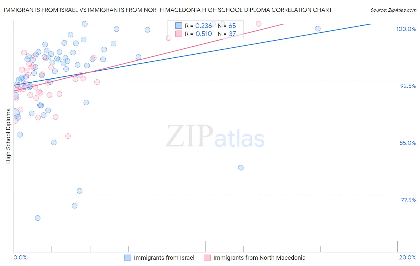 Immigrants from Israel vs Immigrants from North Macedonia High School Diploma