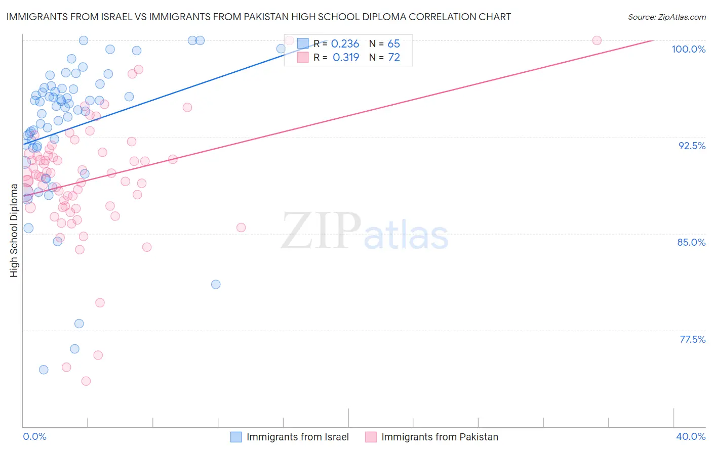 Immigrants from Israel vs Immigrants from Pakistan High School Diploma