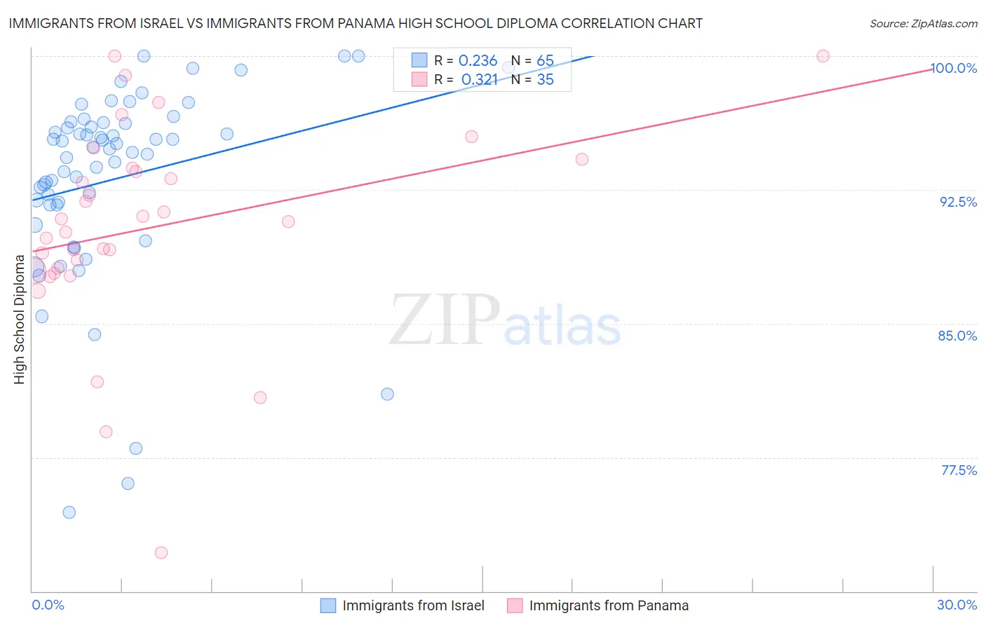 Immigrants from Israel vs Immigrants from Panama High School Diploma