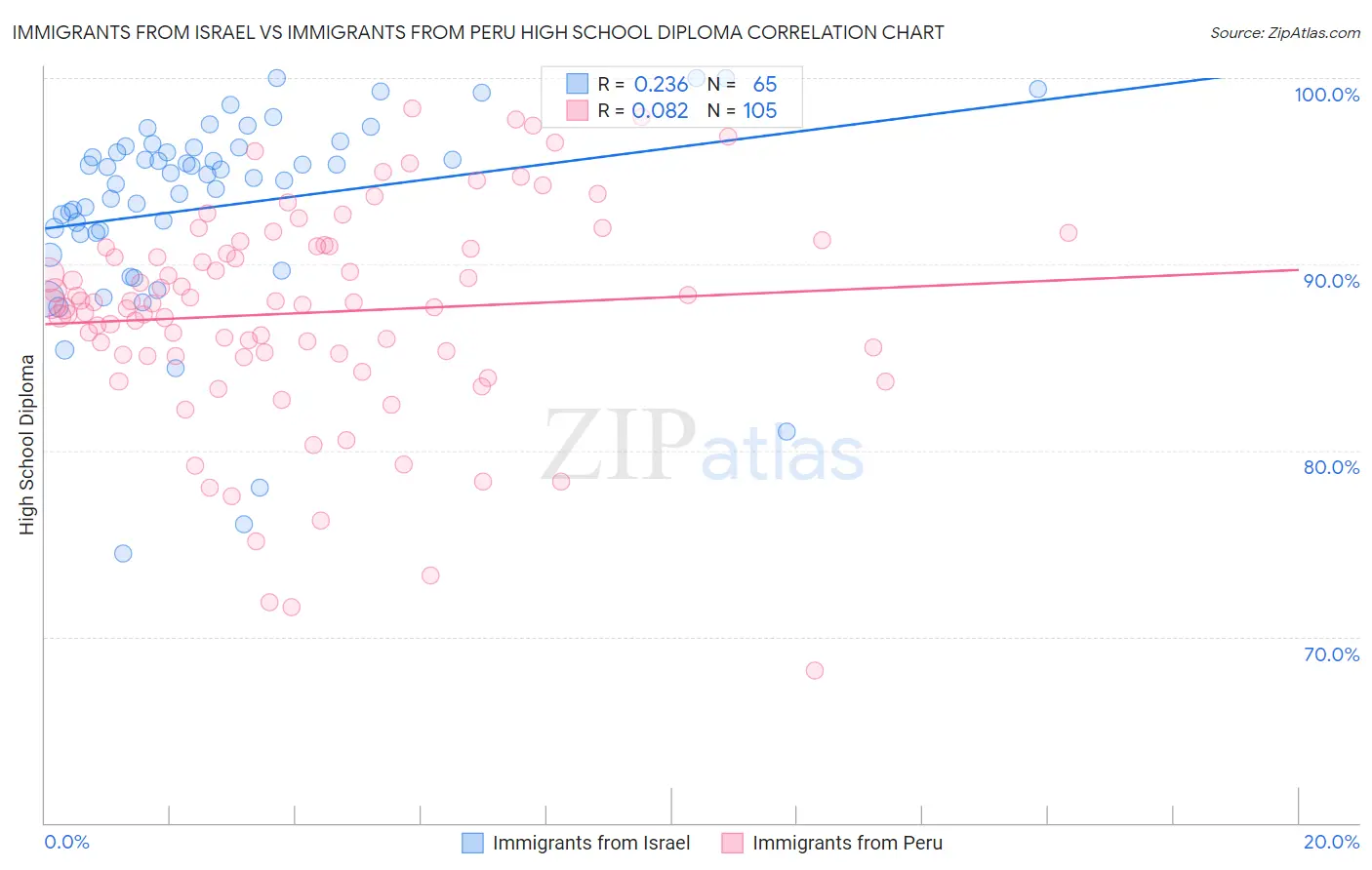 Immigrants from Israel vs Immigrants from Peru High School Diploma