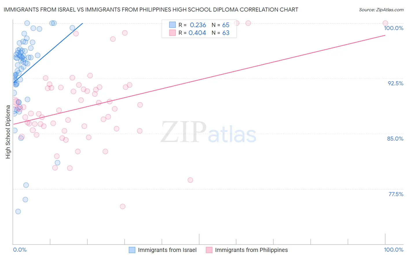 Immigrants from Israel vs Immigrants from Philippines High School Diploma