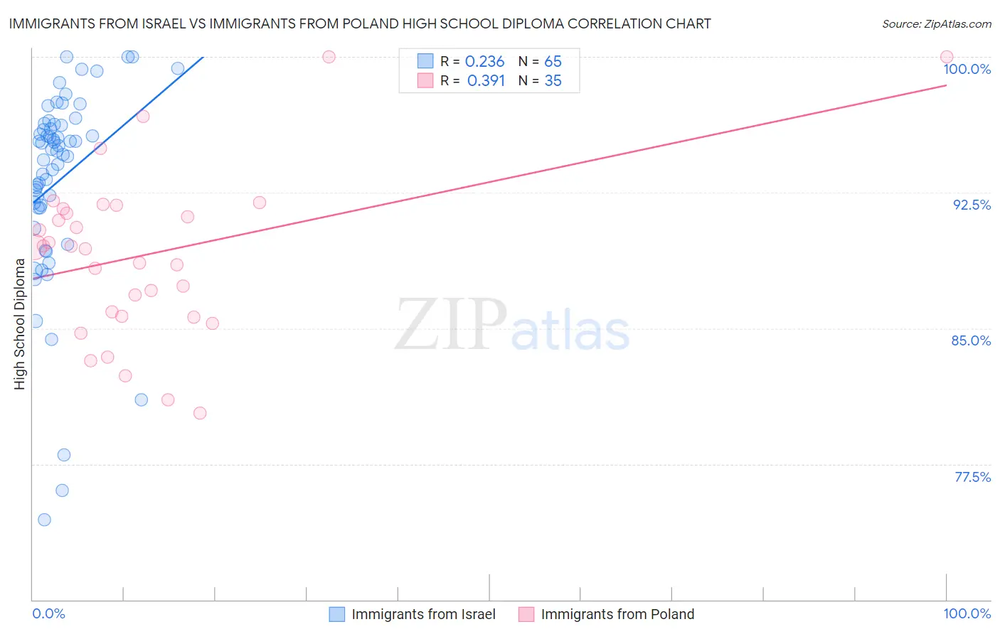 Immigrants from Israel vs Immigrants from Poland High School Diploma