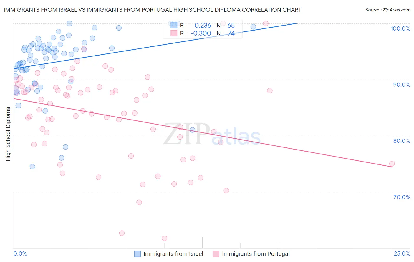 Immigrants from Israel vs Immigrants from Portugal High School Diploma