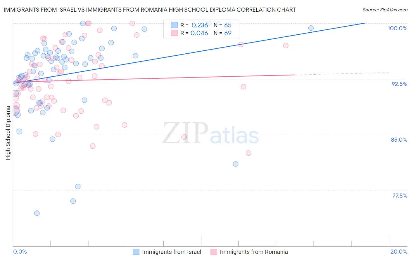 Immigrants from Israel vs Immigrants from Romania High School Diploma