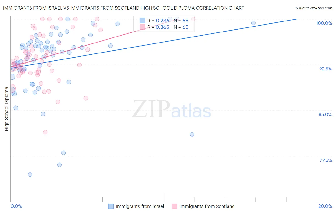 Immigrants from Israel vs Immigrants from Scotland High School Diploma