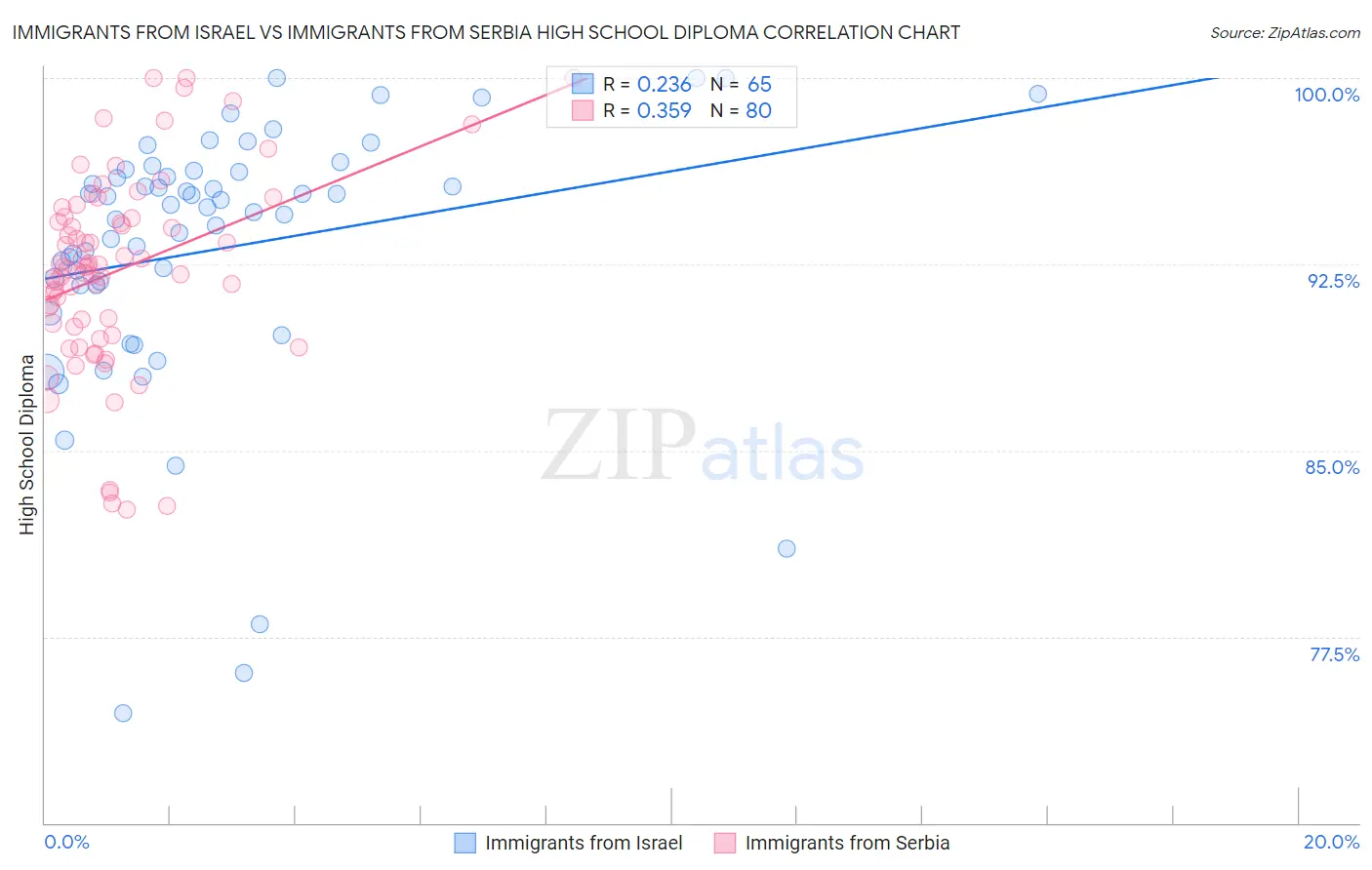 Immigrants from Israel vs Immigrants from Serbia High School Diploma