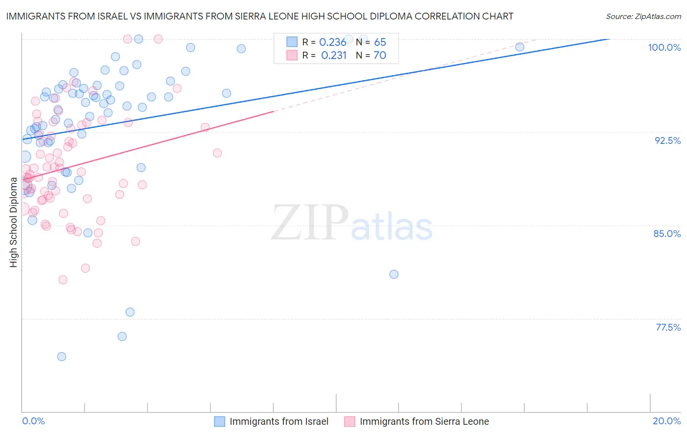 Immigrants from Israel vs Immigrants from Sierra Leone High School Diploma