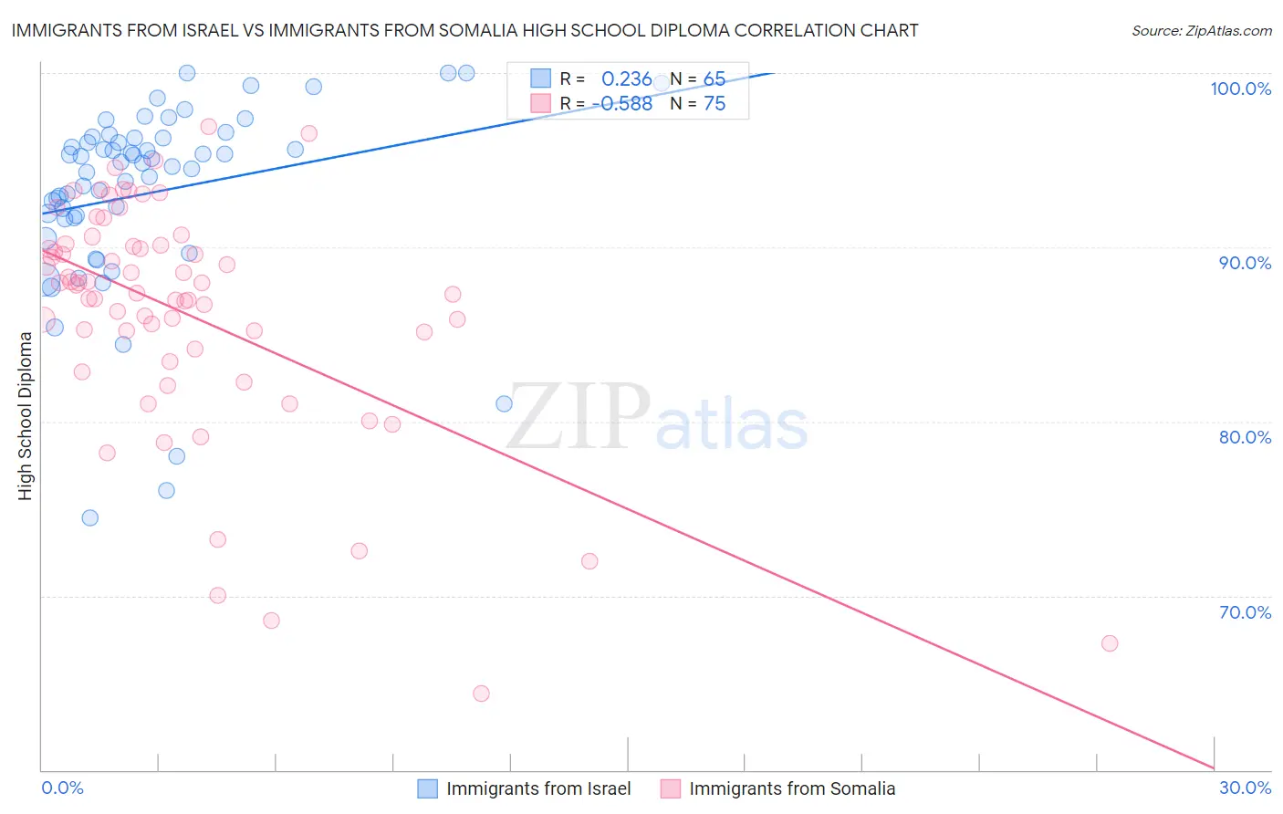 Immigrants from Israel vs Immigrants from Somalia High School Diploma