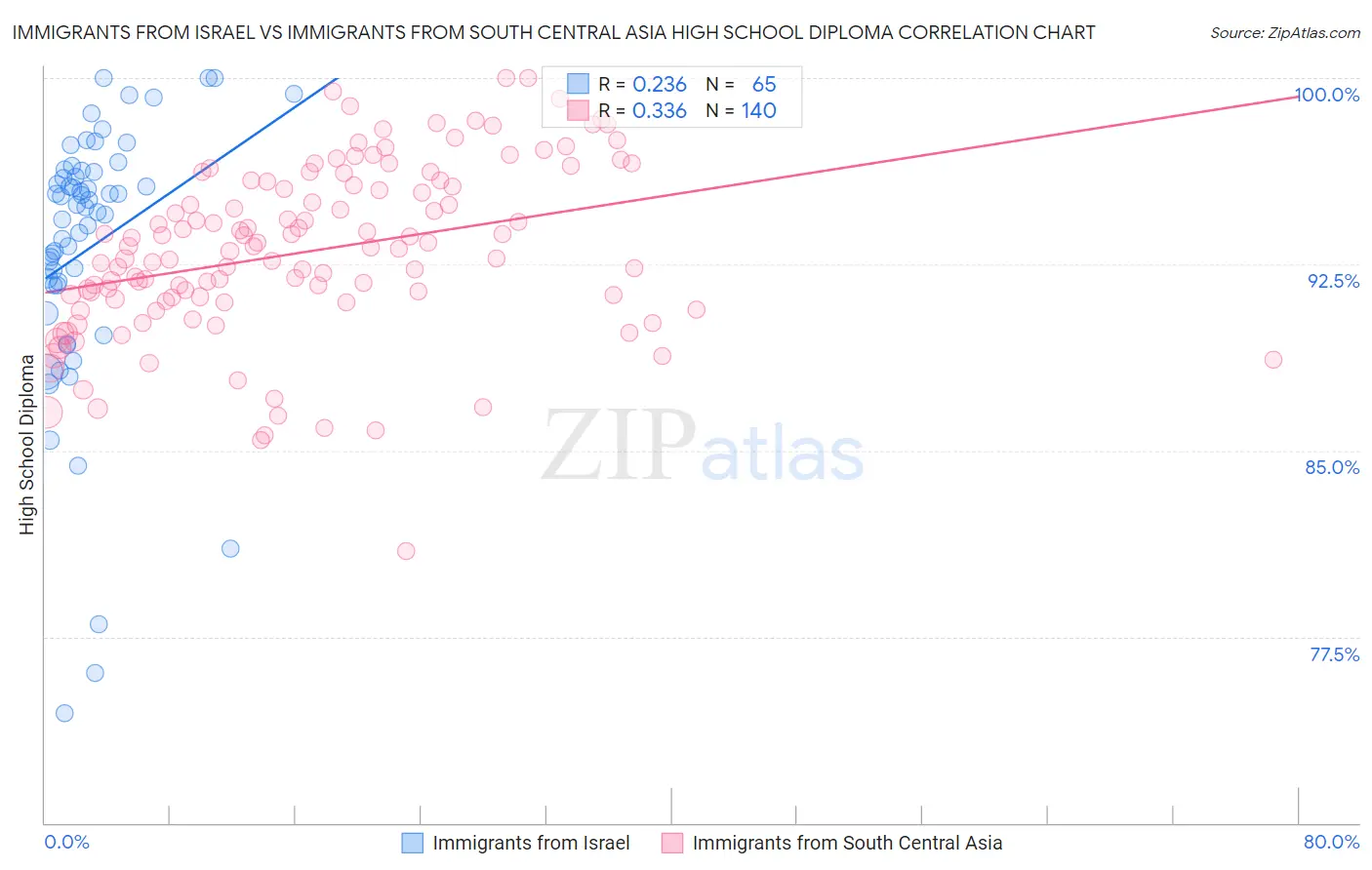 Immigrants from Israel vs Immigrants from South Central Asia High School Diploma