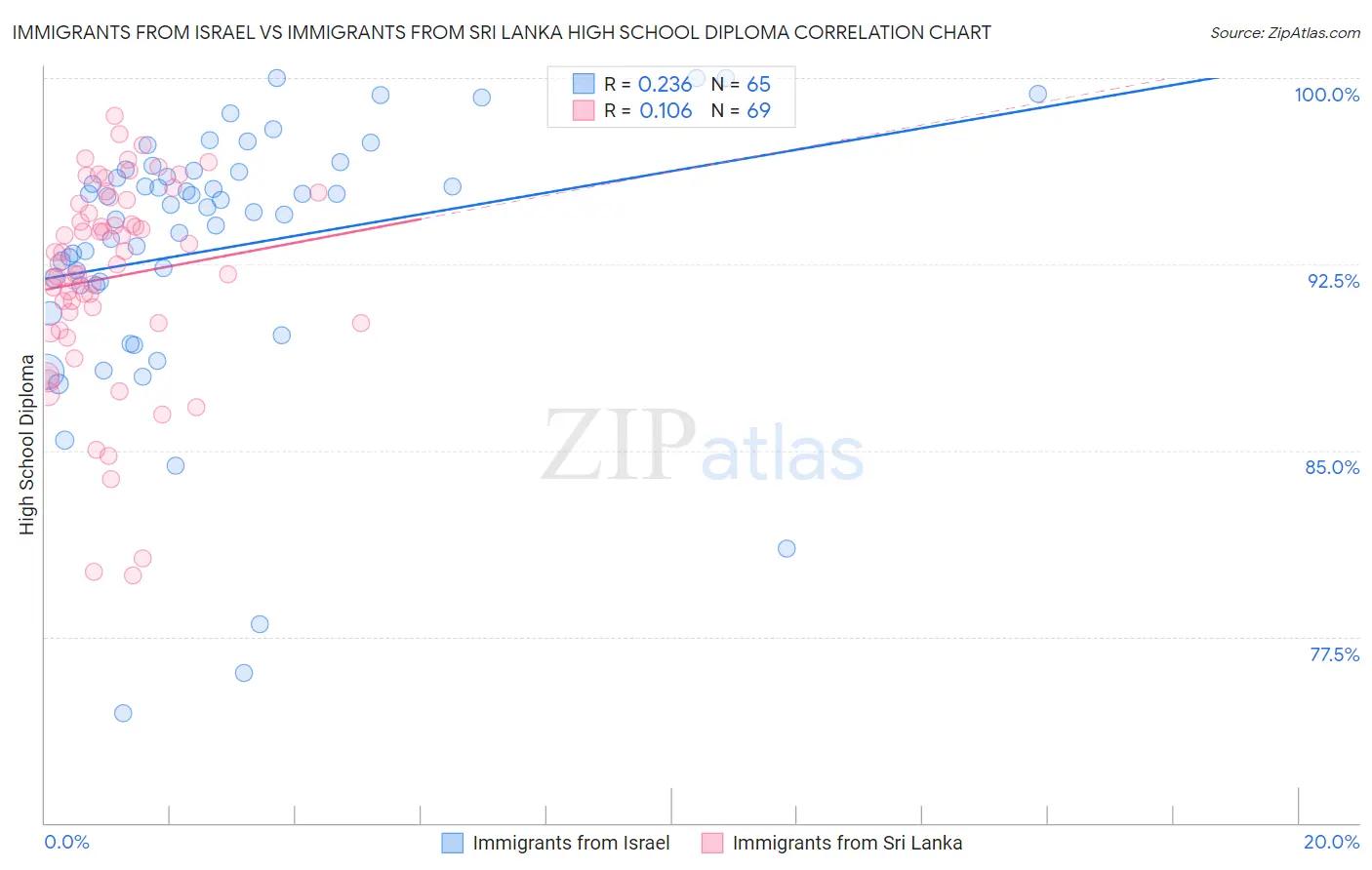Immigrants from Israel vs Immigrants from Sri Lanka High School Diploma