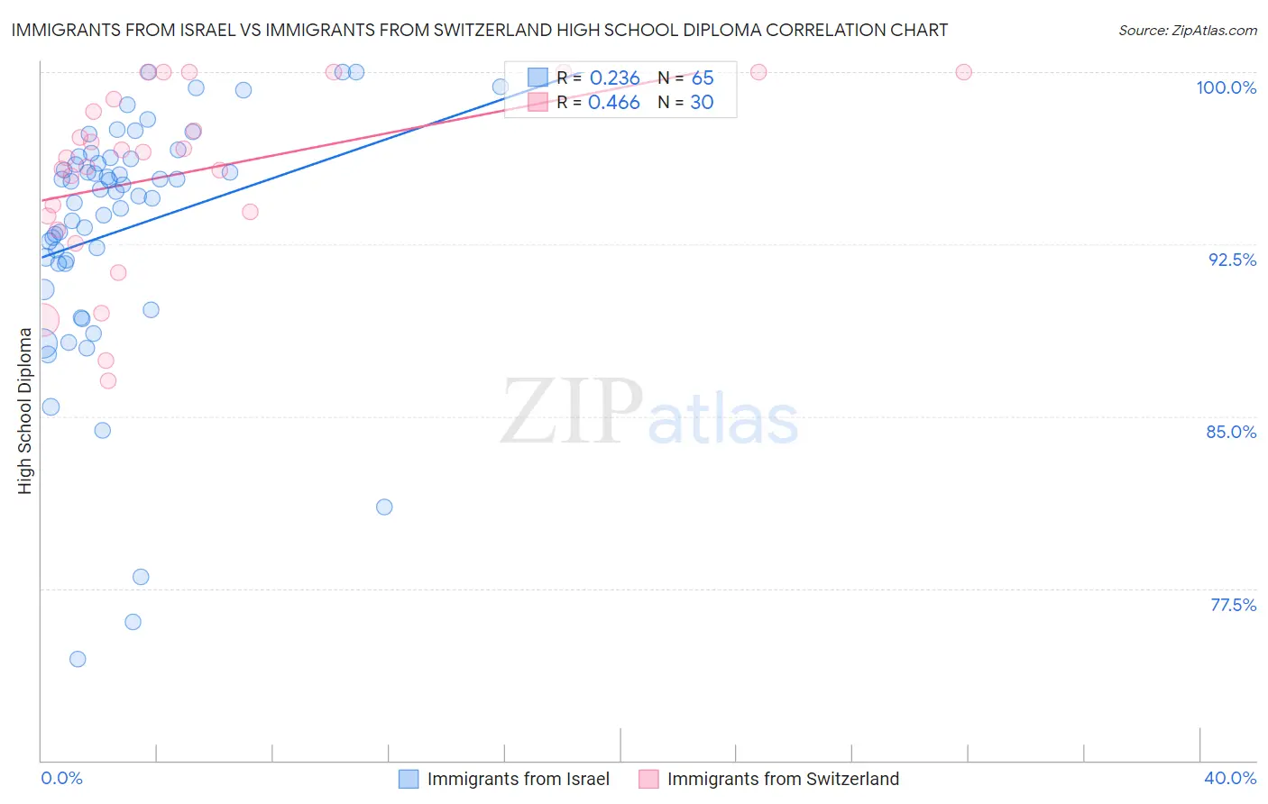 Immigrants from Israel vs Immigrants from Switzerland High School Diploma