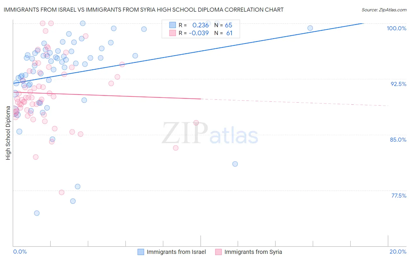 Immigrants from Israel vs Immigrants from Syria High School Diploma