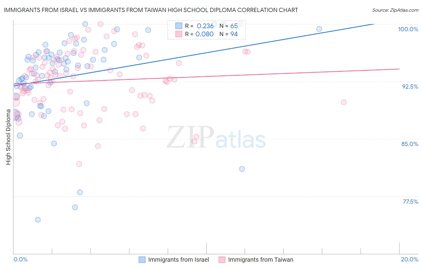 Immigrants from Israel vs Immigrants from Taiwan High School Diploma