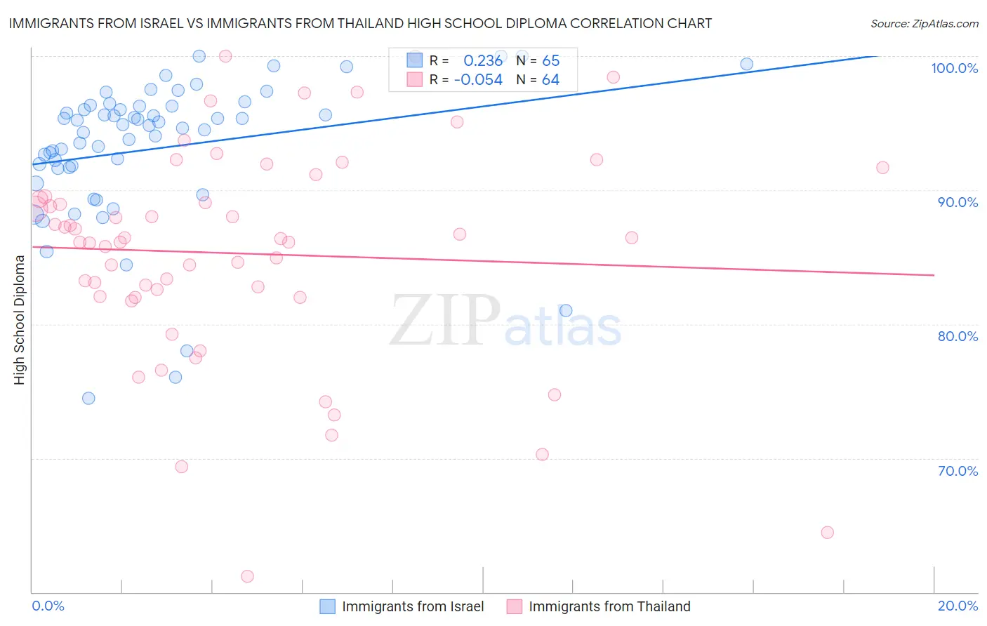 Immigrants from Israel vs Immigrants from Thailand High School Diploma