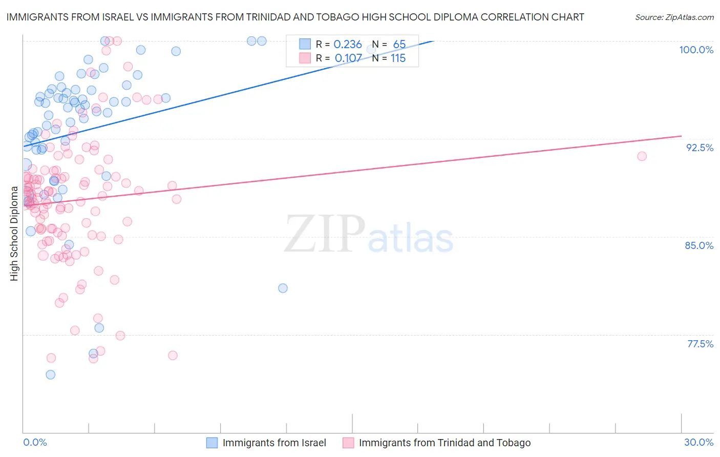 Immigrants from Israel vs Immigrants from Trinidad and Tobago High School Diploma