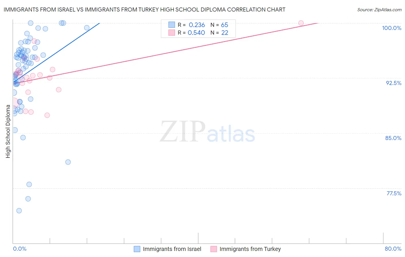 Immigrants from Israel vs Immigrants from Turkey High School Diploma