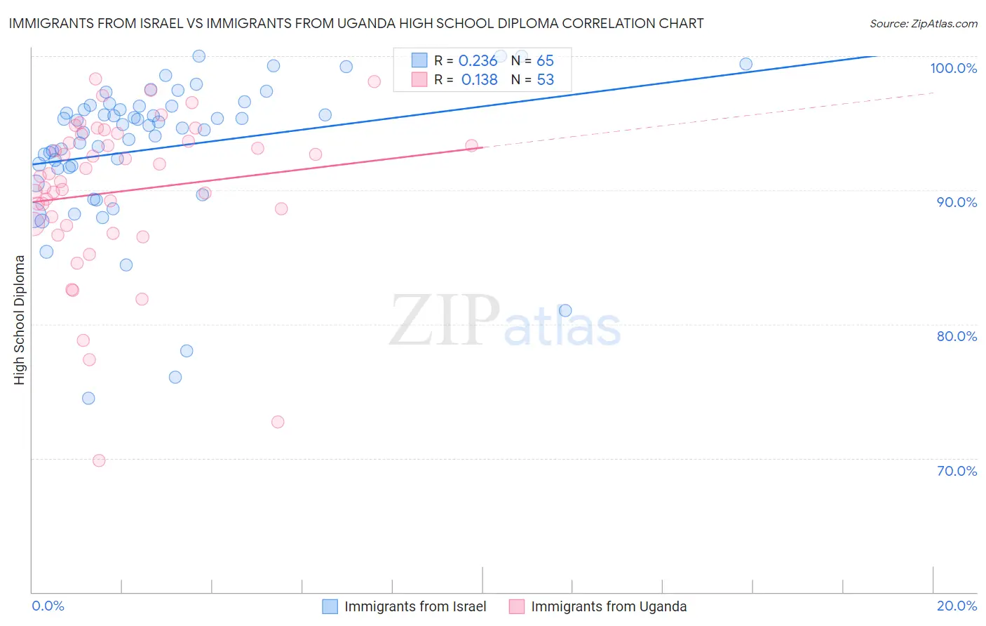Immigrants from Israel vs Immigrants from Uganda High School Diploma