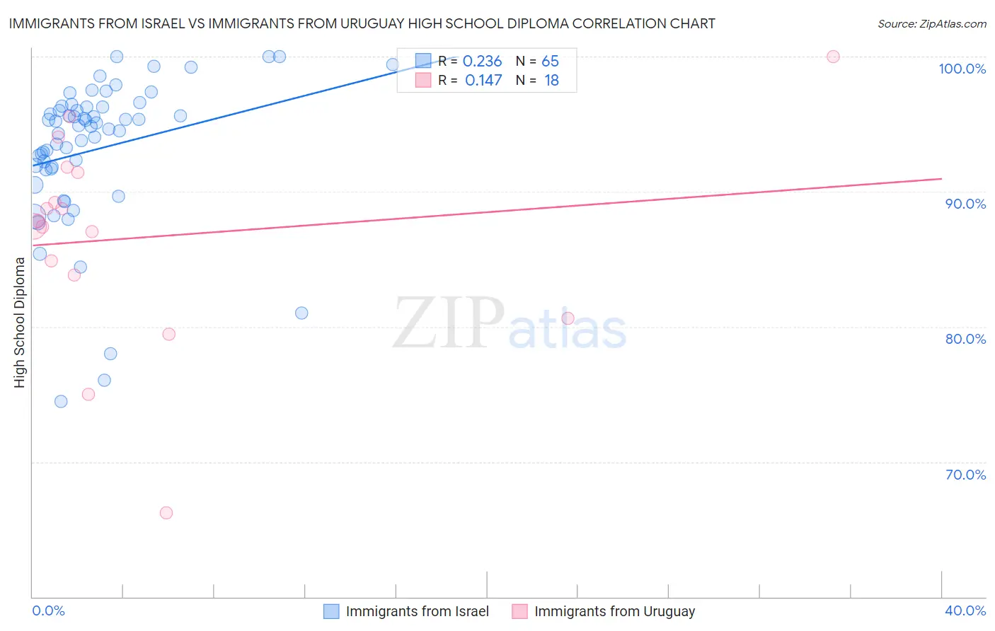 Immigrants from Israel vs Immigrants from Uruguay High School Diploma