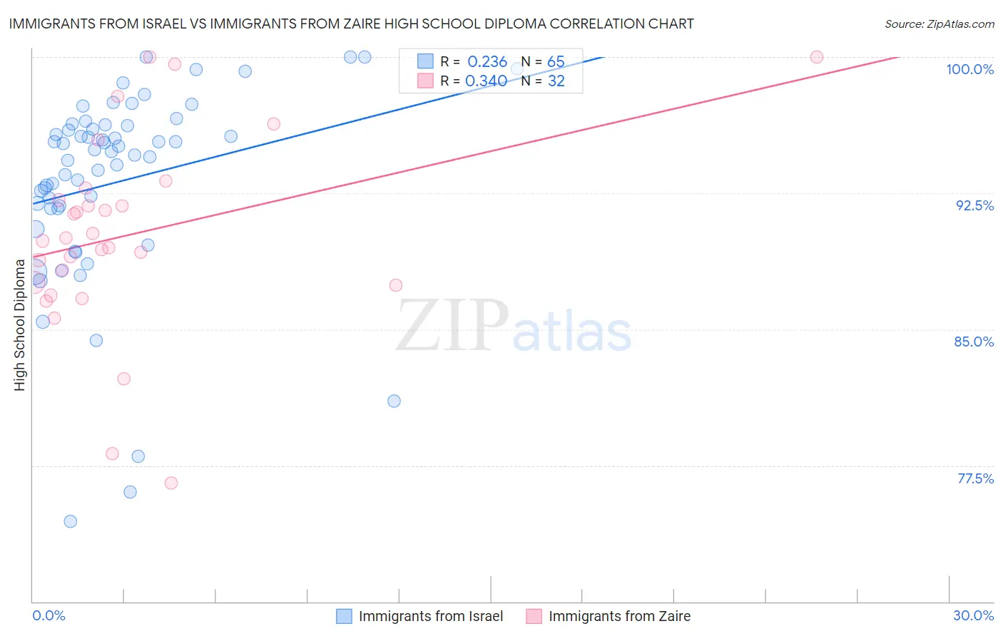 Immigrants from Israel vs Immigrants from Zaire High School Diploma