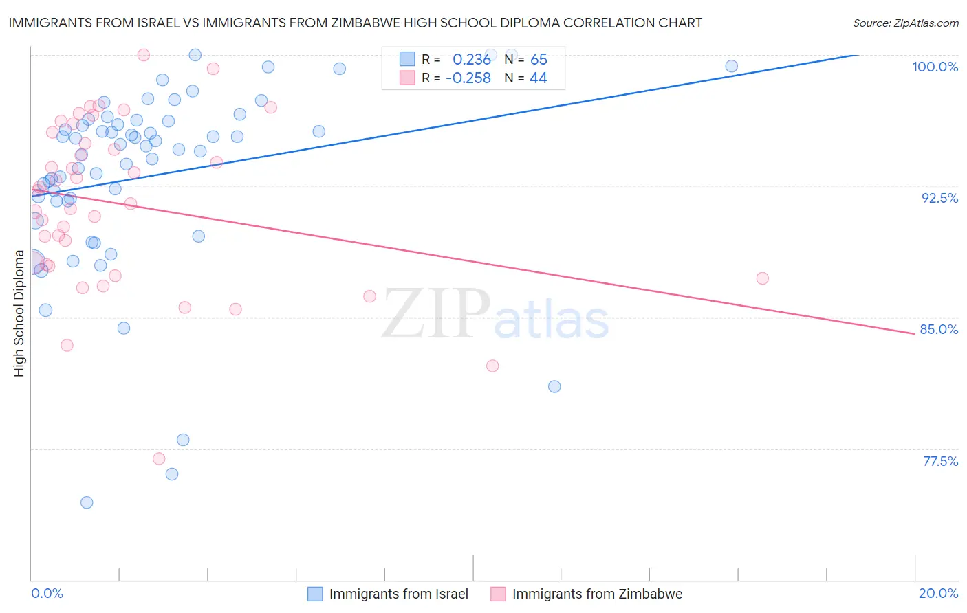 Immigrants from Israel vs Immigrants from Zimbabwe High School Diploma