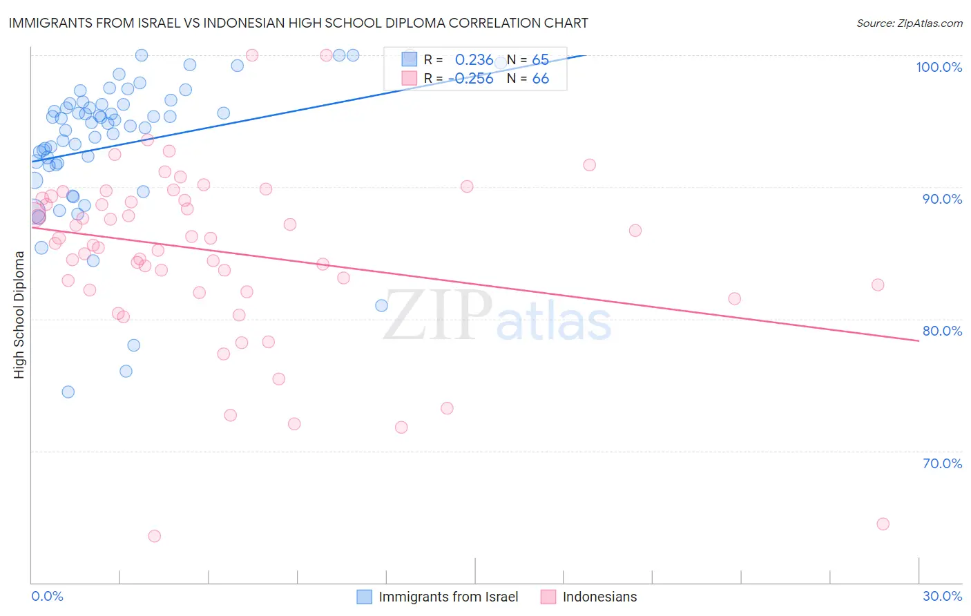 Immigrants from Israel vs Indonesian High School Diploma