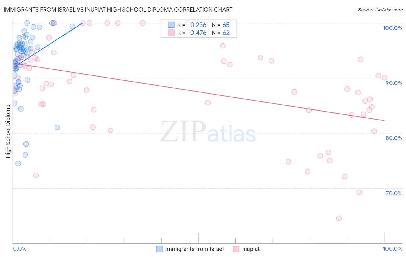Immigrants from Israel vs Inupiat High School Diploma