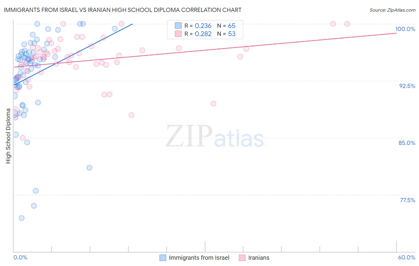 Immigrants from Israel vs Iranian High School Diploma