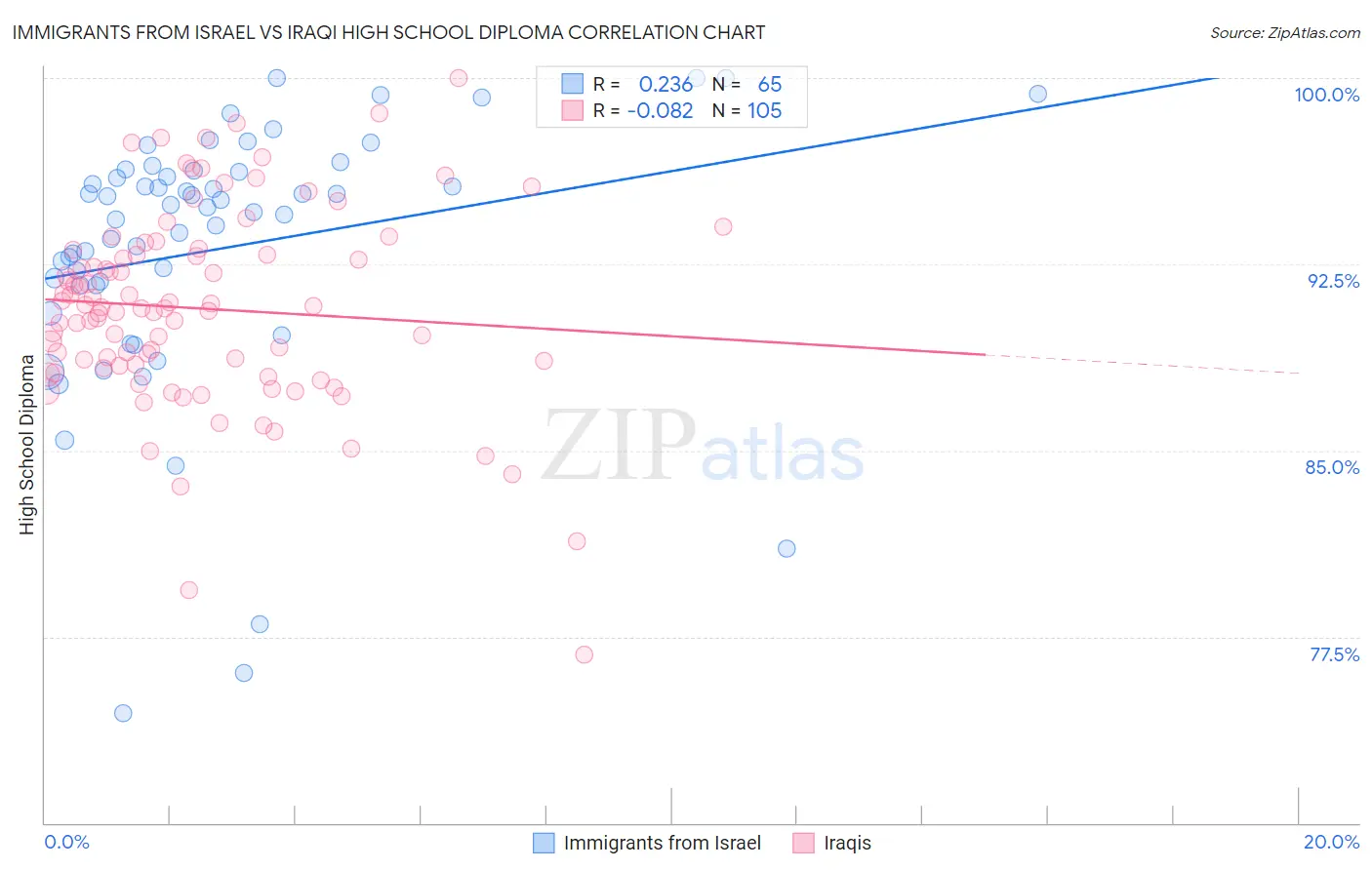 Immigrants from Israel vs Iraqi High School Diploma