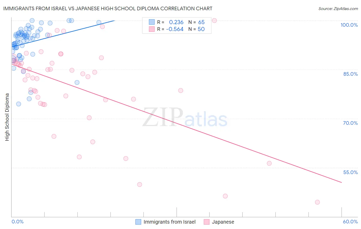 Immigrants from Israel vs Japanese High School Diploma