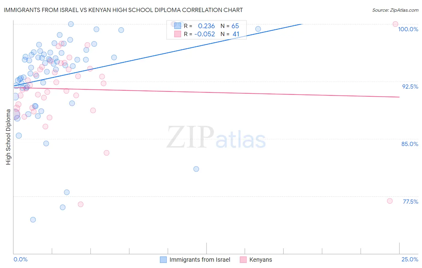 Immigrants from Israel vs Kenyan High School Diploma