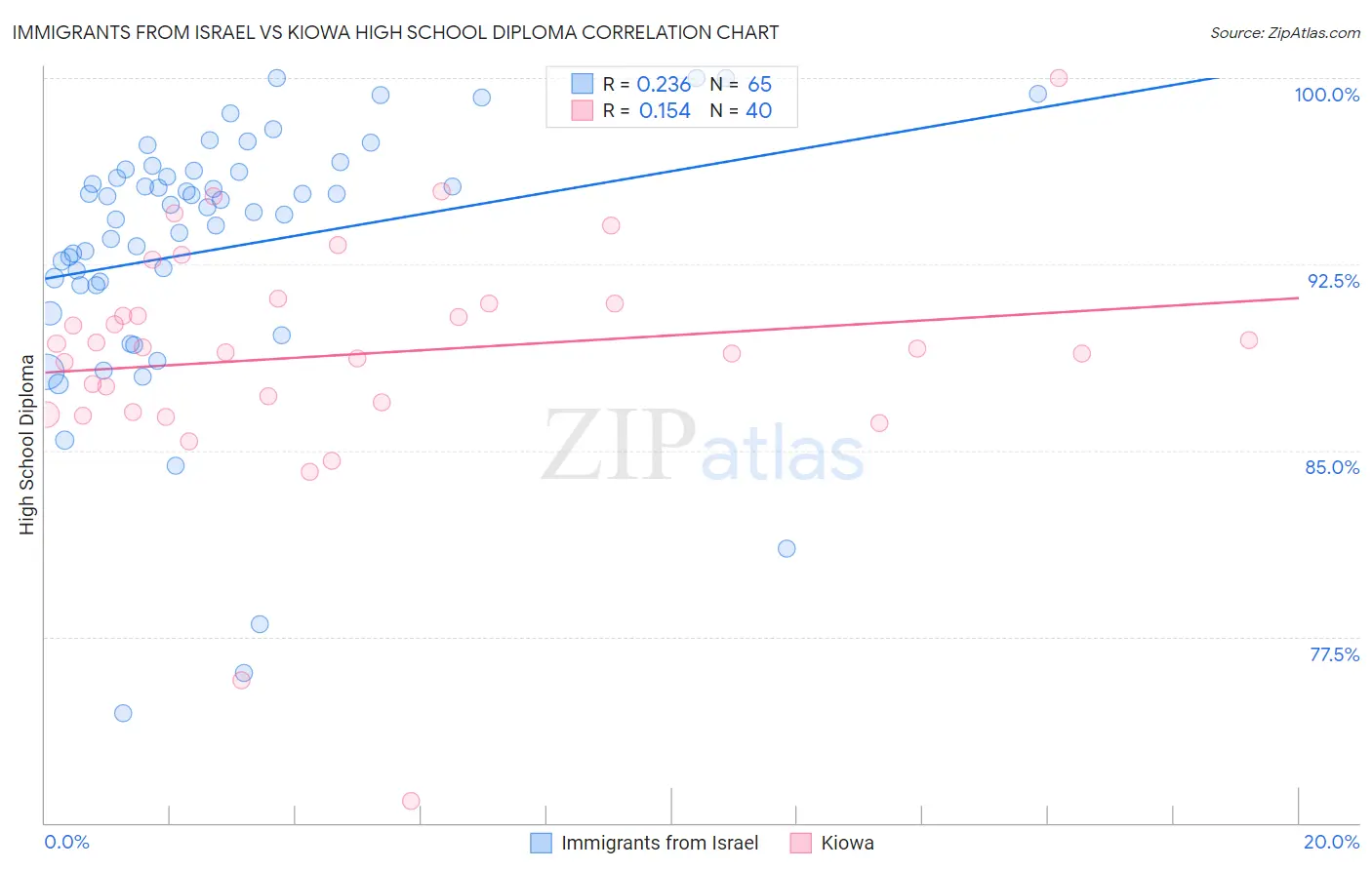 Immigrants from Israel vs Kiowa High School Diploma