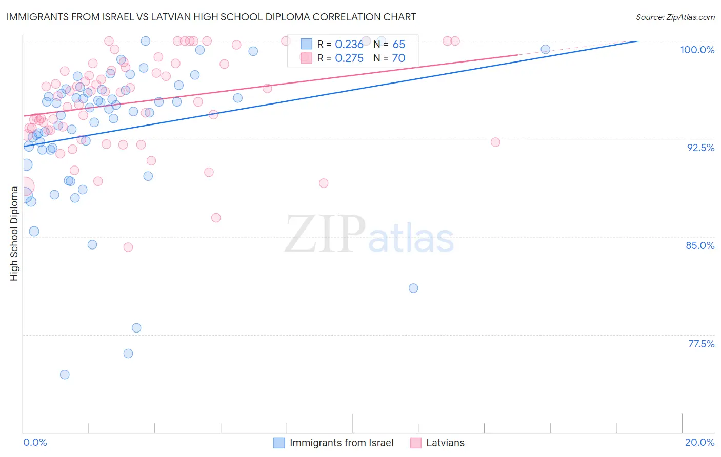 Immigrants from Israel vs Latvian High School Diploma