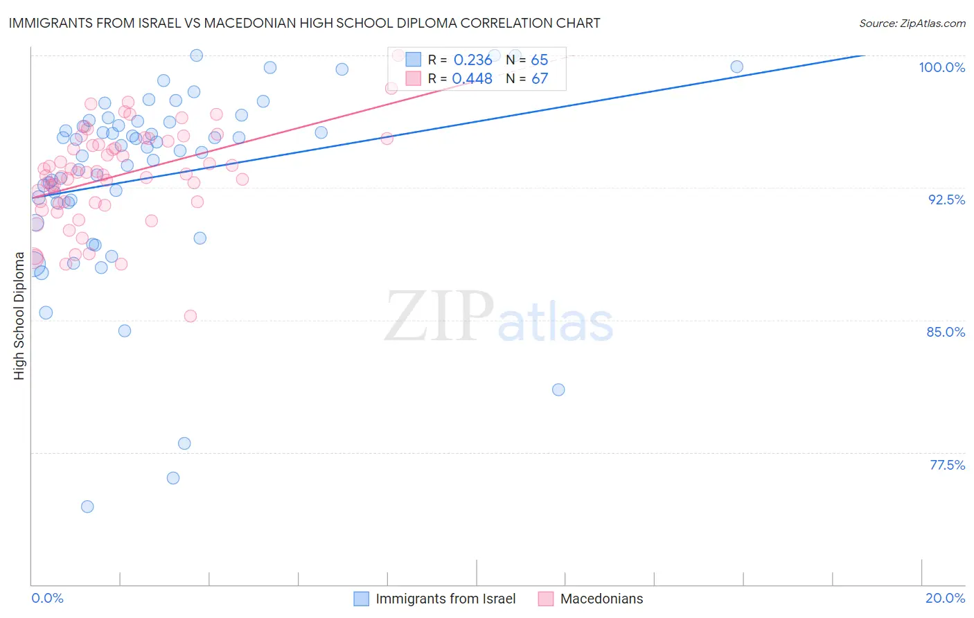 Immigrants from Israel vs Macedonian High School Diploma